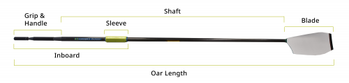 Image labeled parts of the sweep oar